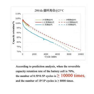 280Ah 314Ah Prismatic LiFePO4 Battery Cell per soluzioni di stoccaggio dell'energia solare OEM